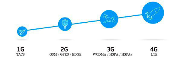 разница в скорости 3g и 4g